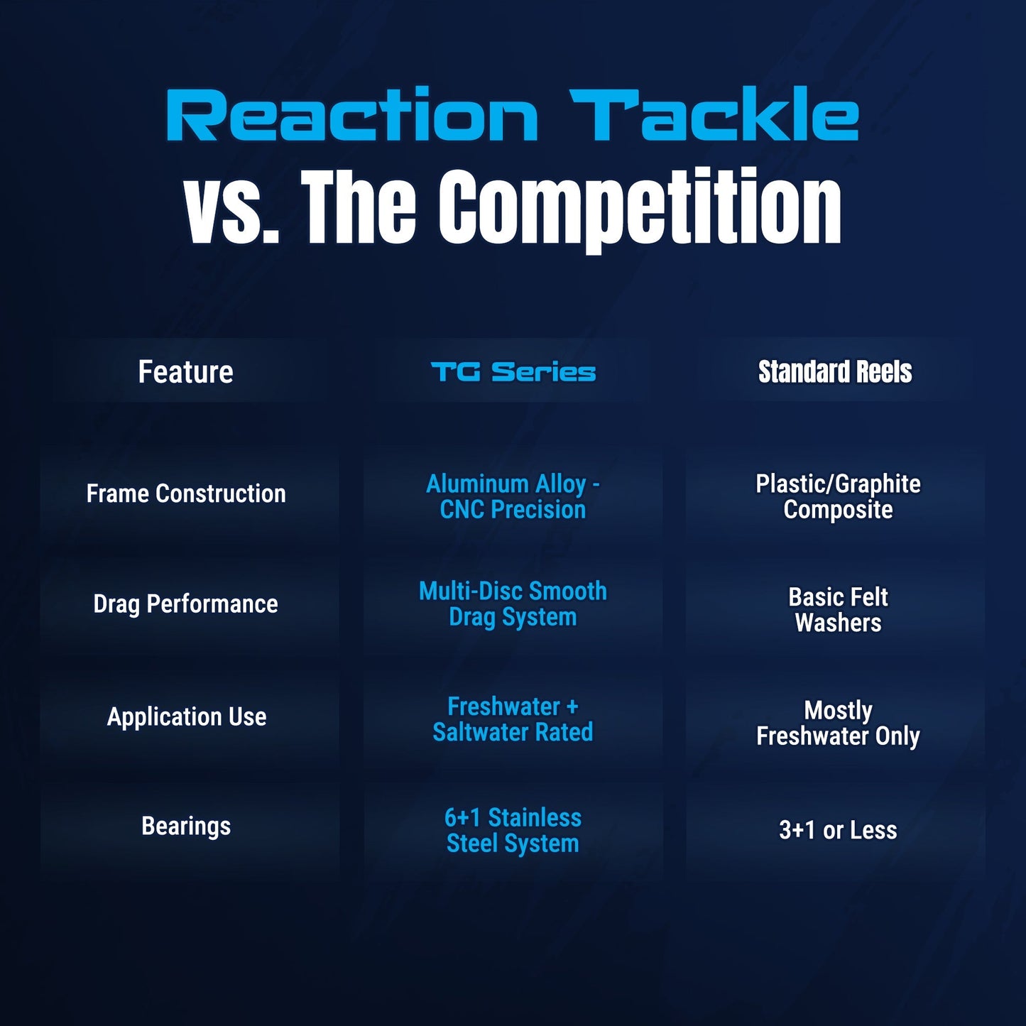 Reaction Tackle High-Performance Fishing Reels- Spinning Reel Series - NEW Reaction Tackle