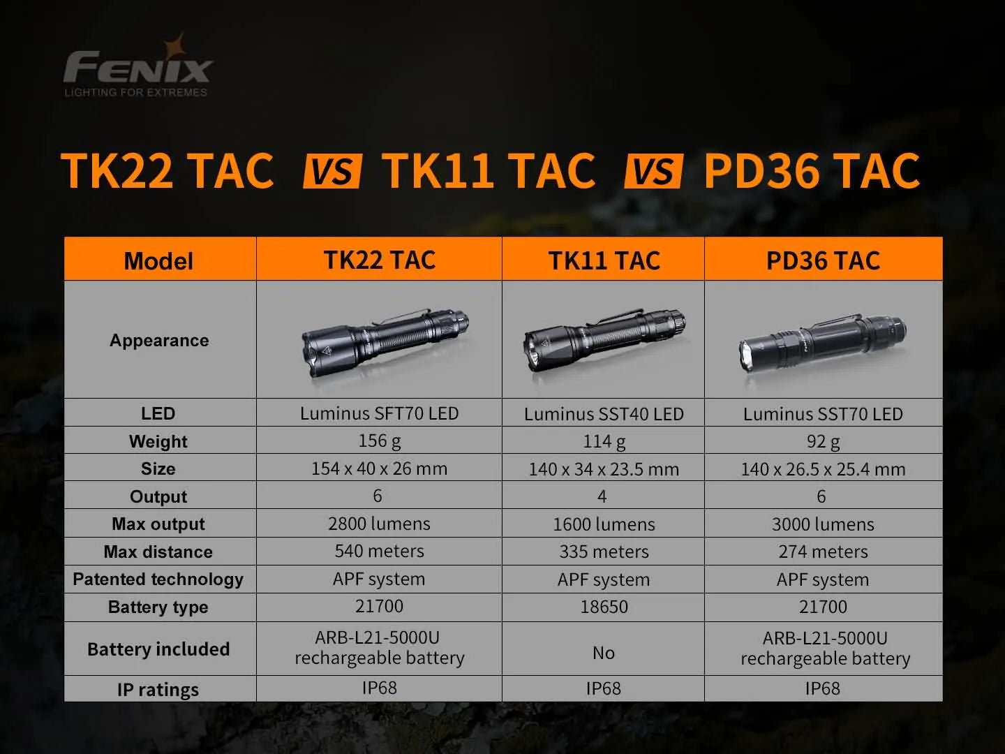 Fenix TK22 TAC Tactical Flashlight - 2800 Lumens Fenix Store