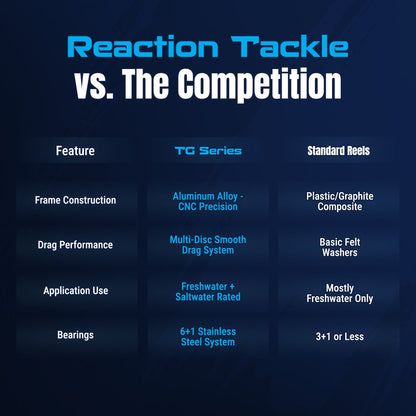 Reaction Tackle High-Performance Fishing Reels- Spinning Reel Series - NEW Reaction Tackle